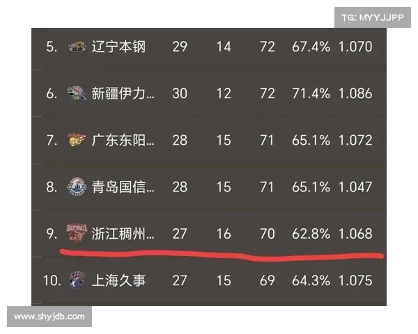 CBA常规赛排名确定！“十二进八”大预测：广东、山东更被看好！